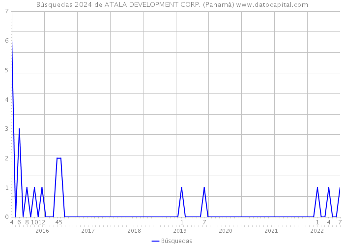 Búsquedas 2024 de ATALA DEVELOPMENT CORP. (Panamá) 