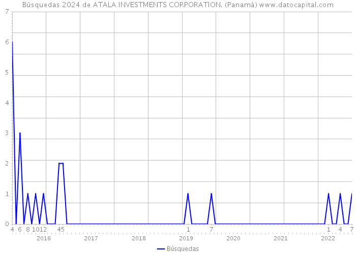 Búsquedas 2024 de ATALA INVESTMENTS CORPORATION. (Panamá) 
