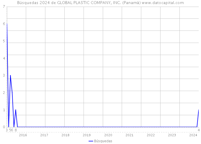 Búsquedas 2024 de GLOBAL PLASTIC COMPANY, INC. (Panamá) 