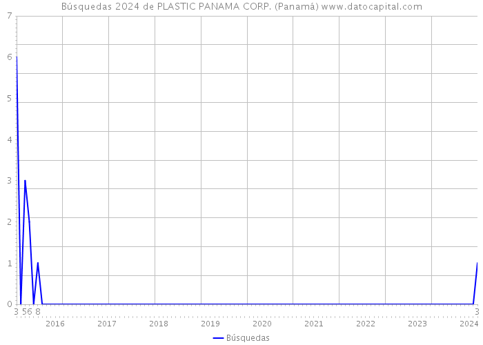 Búsquedas 2024 de PLASTIC PANAMA CORP. (Panamá) 