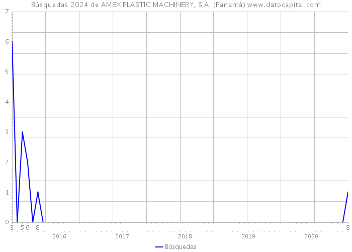 Búsquedas 2024 de AMEX PLASTIC MACHINERY, S.A. (Panamá) 