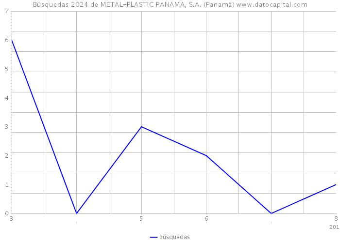 Búsquedas 2024 de METAL-PLASTIC PANAMA, S.A. (Panamá) 