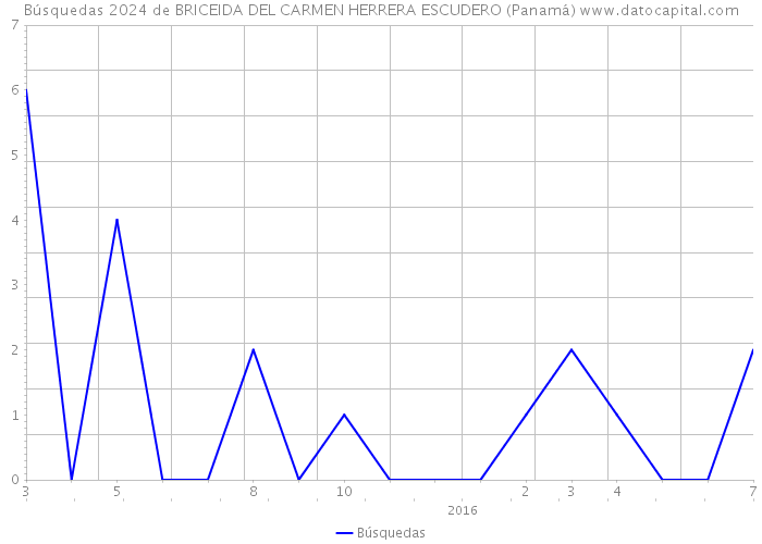 Búsquedas 2024 de BRICEIDA DEL CARMEN HERRERA ESCUDERO (Panamá) 