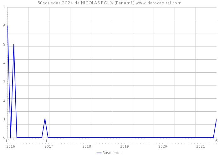 Búsquedas 2024 de NICOLAS ROUX (Panamá) 