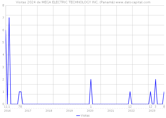 Visitas 2024 de MEGA ELECTRIC TECHNOLOGY INC. (Panamá) 