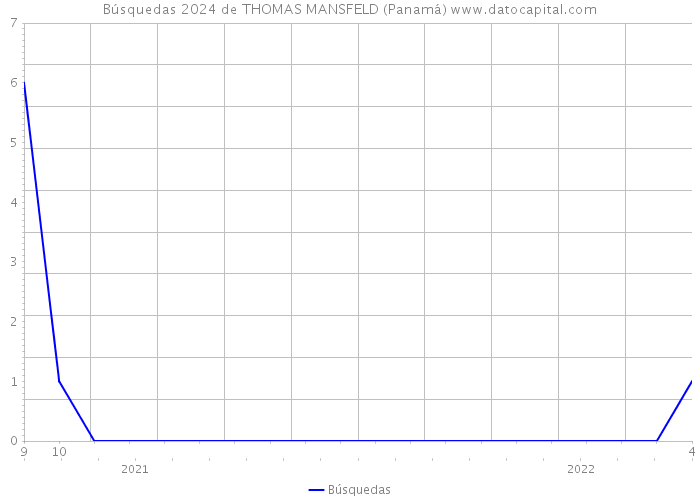 Búsquedas 2024 de THOMAS MANSFELD (Panamá) 