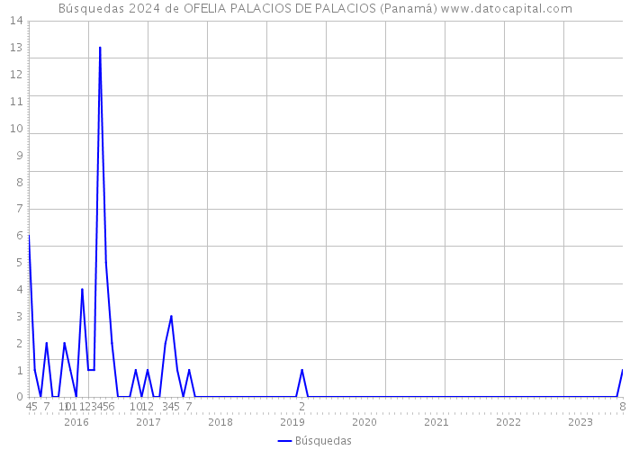 Búsquedas 2024 de OFELIA PALACIOS DE PALACIOS (Panamá) 