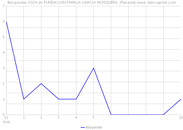 Búsquedas 2024 de FUNDACION FAMILIA GARCIA MOSQUERA. (Panamá) 