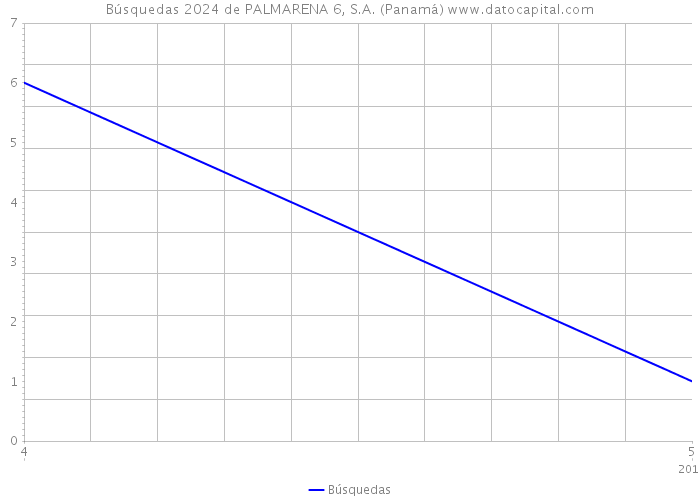 Búsquedas 2024 de PALMARENA 6, S.A. (Panamá) 