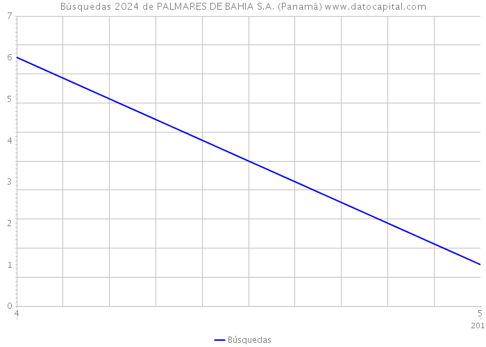 Búsquedas 2024 de PALMARES DE BAHIA S.A. (Panamá) 