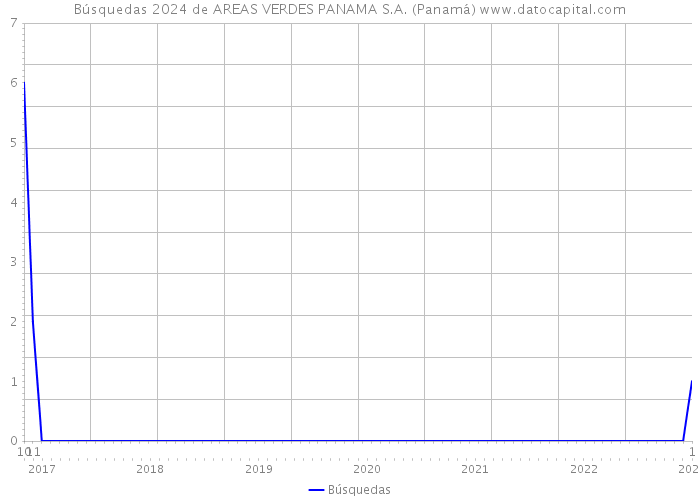 Búsquedas 2024 de AREAS VERDES PANAMA S.A. (Panamá) 