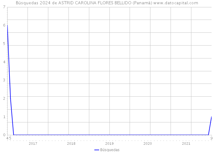 Búsquedas 2024 de ASTRID CAROLINA FLORES BELLIDO (Panamá) 