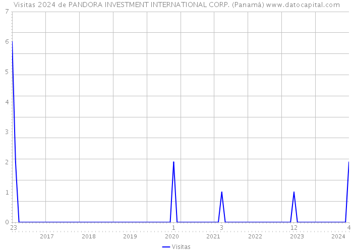 Visitas 2024 de PANDORA INVESTMENT INTERNATIONAL CORP. (Panamá) 