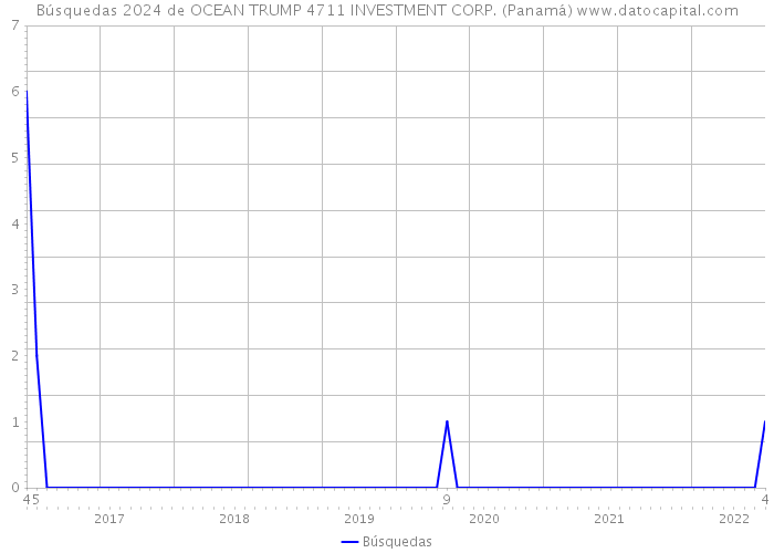 Búsquedas 2024 de OCEAN TRUMP 4711 INVESTMENT CORP. (Panamá) 