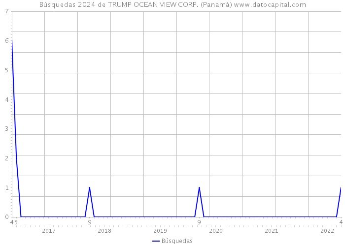 Búsquedas 2024 de TRUMP OCEAN VIEW CORP. (Panamá) 