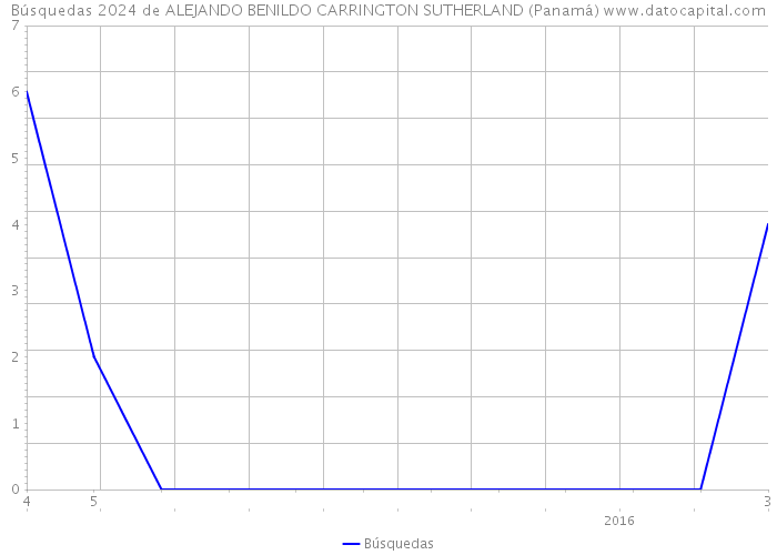 Búsquedas 2024 de ALEJANDO BENILDO CARRINGTON SUTHERLAND (Panamá) 