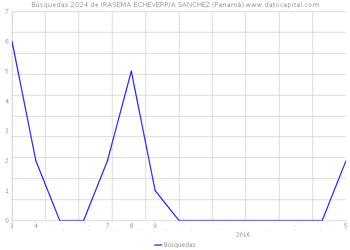 Búsquedas 2024 de IRASEMA ECHEVERRIA SANCHEZ (Panamá) 