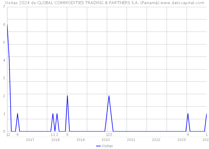 Visitas 2024 de GLOBAL COMMODITIES TRADING & PARTNERS S.A. (Panamá) 