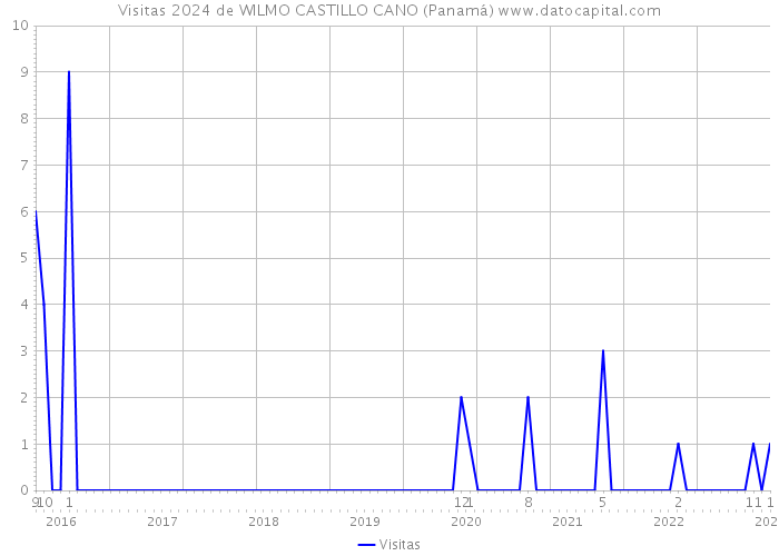 Visitas 2024 de WILMO CASTILLO CANO (Panamá) 