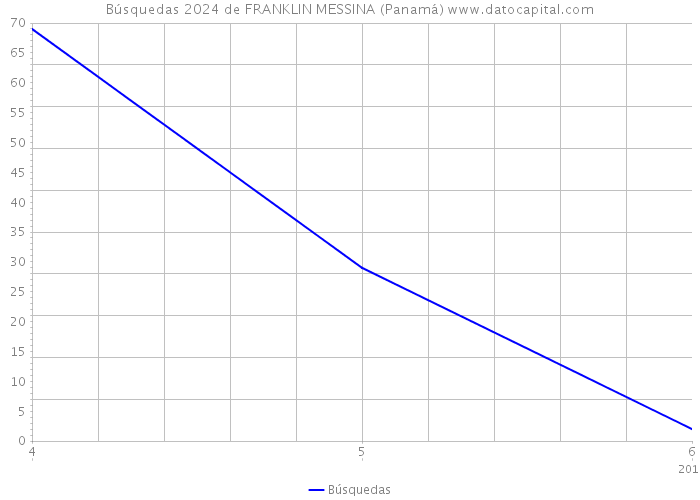 Búsquedas 2024 de FRANKLIN MESSINA (Panamá) 