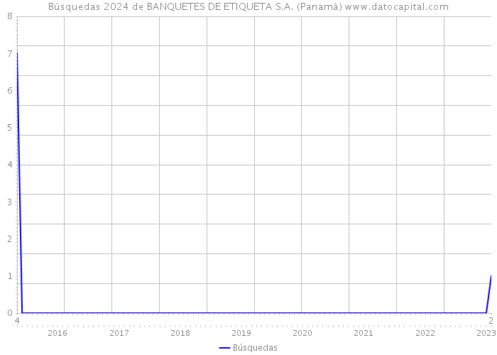 Búsquedas 2024 de BANQUETES DE ETIQUETA S.A. (Panamá) 