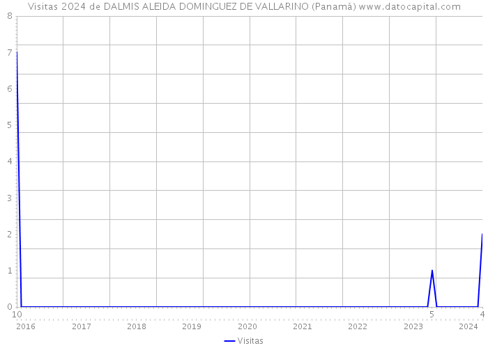 Visitas 2024 de DALMIS ALEIDA DOMINGUEZ DE VALLARINO (Panamá) 