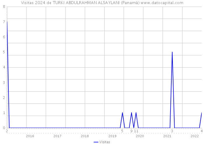 Visitas 2024 de TURKI ABDULRAHMAN ALSAYLANI (Panamá) 