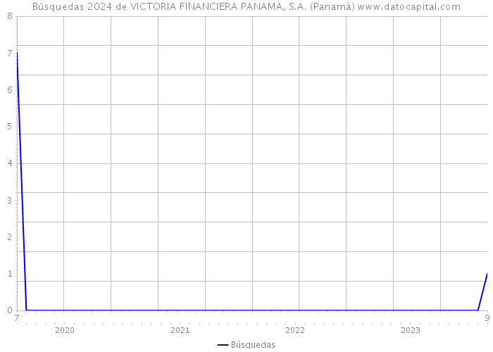 Búsquedas 2024 de VICTORIA FINANCIERA PANAMA, S.A. (Panamá) 