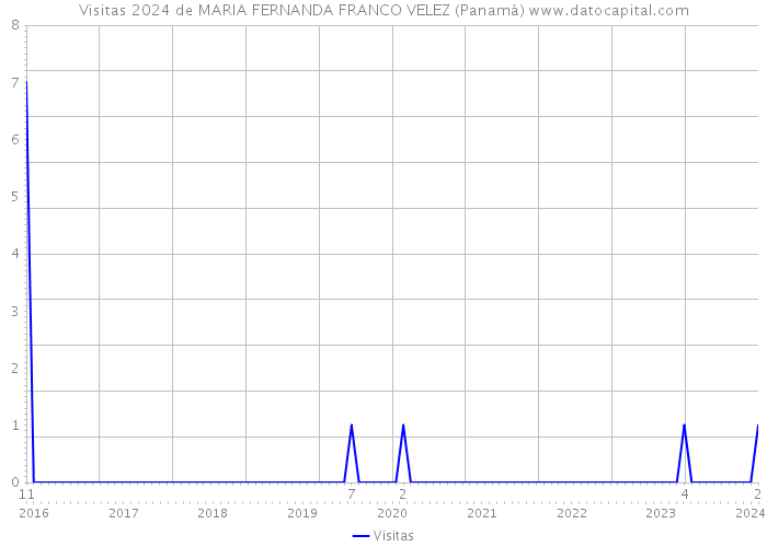 Visitas 2024 de MARIA FERNANDA FRANCO VELEZ (Panamá) 