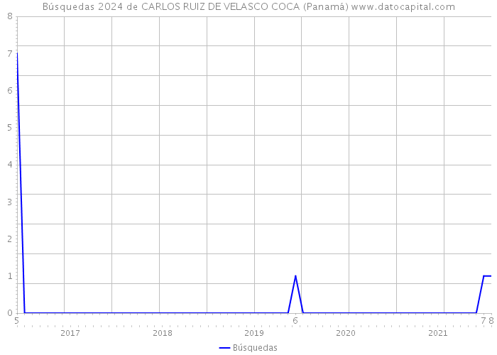 Búsquedas 2024 de CARLOS RUIZ DE VELASCO COCA (Panamá) 