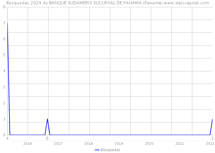 Búsquedas 2024 de BANQUE SUDAMERIS SUCURSAL DE PANAMA (Panamá) 