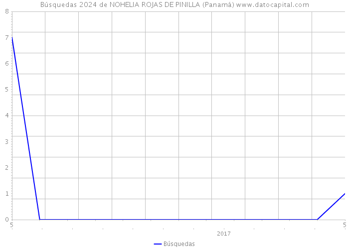 Búsquedas 2024 de NOHELIA ROJAS DE PINILLA (Panamá) 