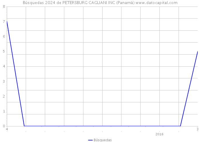 Búsquedas 2024 de PETERSBURG CAGLIANI INC (Panamá) 