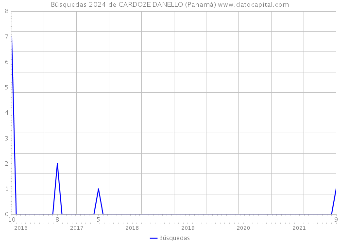 Búsquedas 2024 de CARDOZE DANELLO (Panamá) 