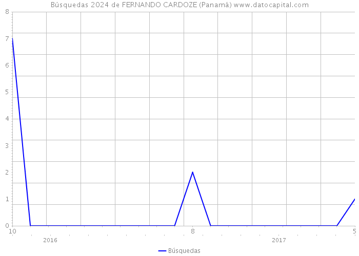 Búsquedas 2024 de FERNANDO CARDOZE (Panamá) 