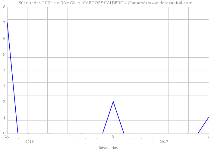 Búsquedas 2024 de RAMON A. CARDOZE CALDERON (Panamá) 