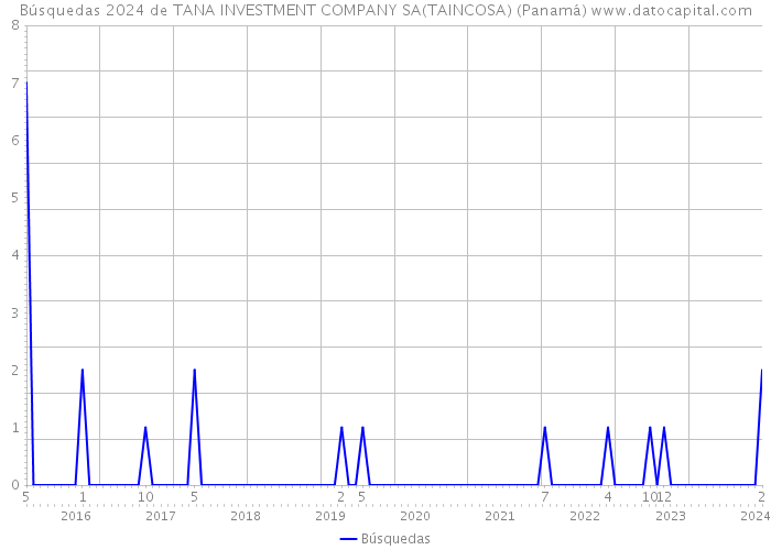 Búsquedas 2024 de TANA INVESTMENT COMPANY SA(TAINCOSA) (Panamá) 