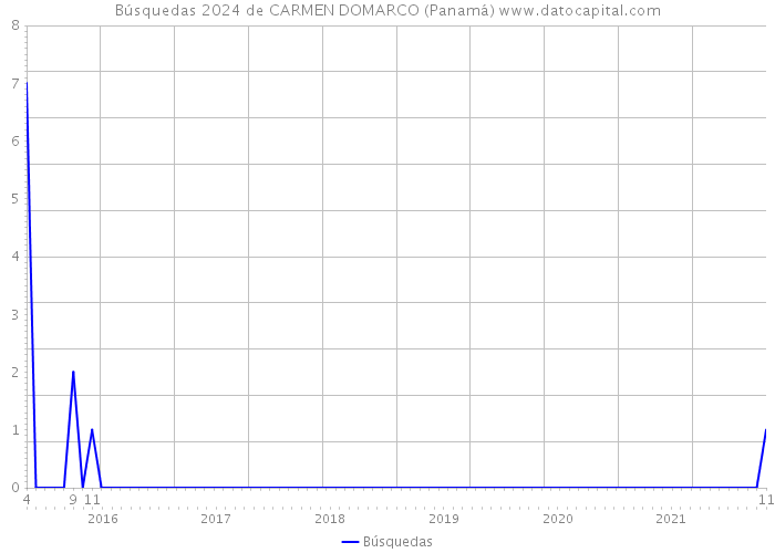 Búsquedas 2024 de CARMEN DOMARCO (Panamá) 