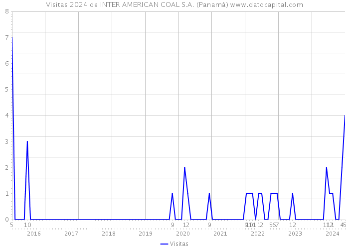 Visitas 2024 de INTER AMERICAN COAL S.A. (Panamá) 