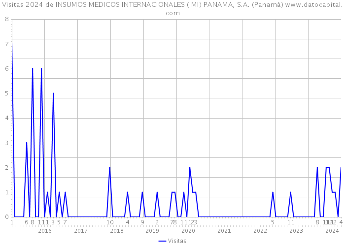 Visitas 2024 de INSUMOS MEDICOS INTERNACIONALES (IMI) PANAMA, S.A. (Panamá) 