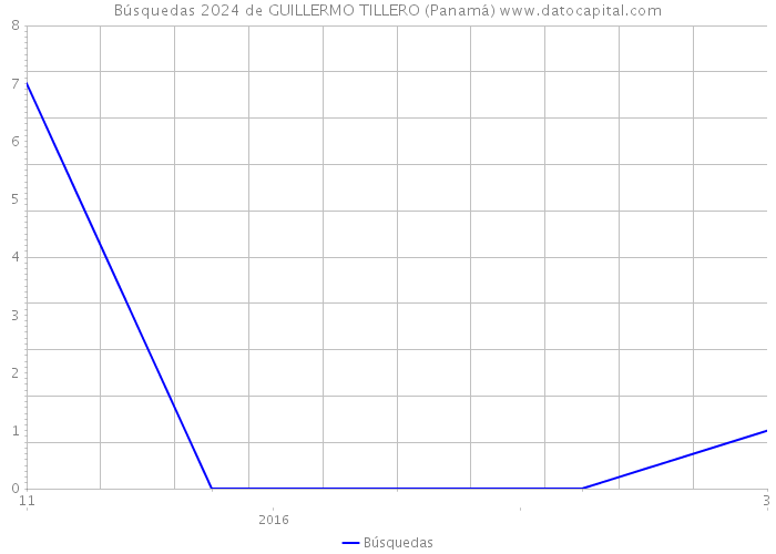 Búsquedas 2024 de GUILLERMO TILLERO (Panamá) 