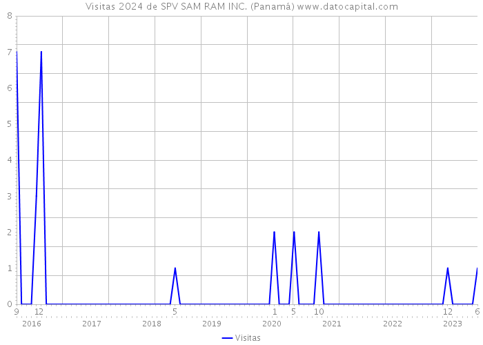 Visitas 2024 de SPV SAM RAM INC. (Panamá) 
