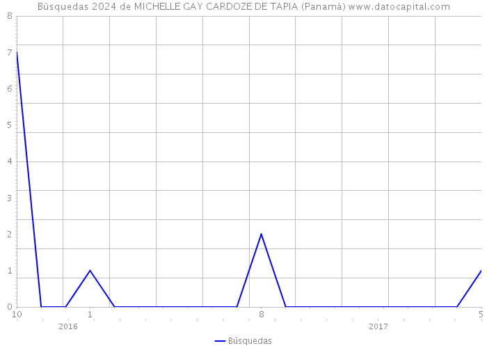 Búsquedas 2024 de MICHELLE GAY CARDOZE DE TAPIA (Panamá) 