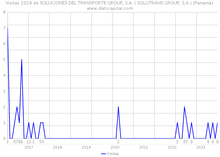 Visitas 2024 de SOLUCIONES DEL TRANSPORTE GROUP, S.A. ( SOLUTRANS GROUP, S.A.) (Panamá) 