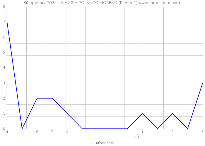 Búsquedas 2024 de MARIA POLANCO MORENO (Panamá) 