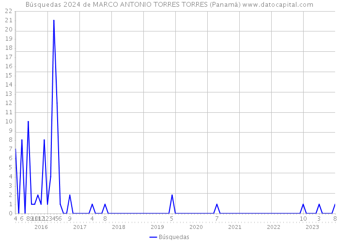 Búsquedas 2024 de MARCO ANTONIO TORRES TORRES (Panamá) 