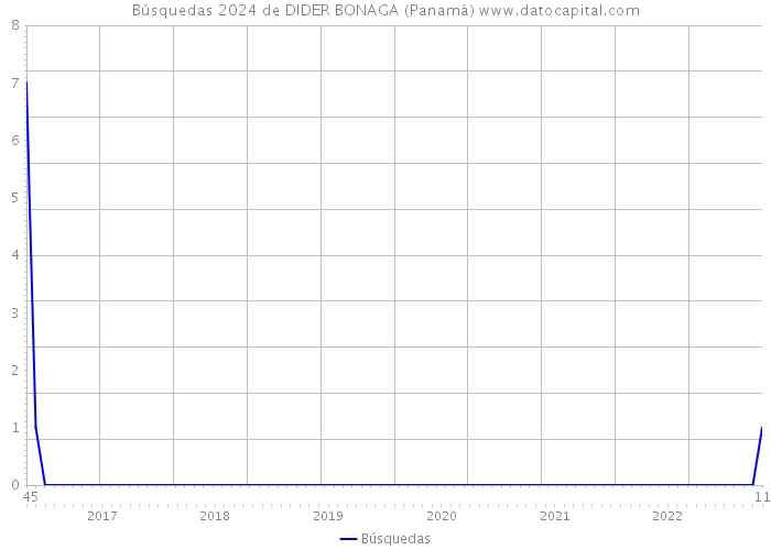 Búsquedas 2024 de DIDER BONAGA (Panamá) 