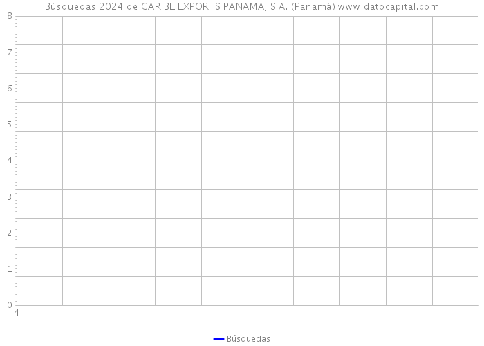 Búsquedas 2024 de CARIBE EXPORTS PANAMA, S.A. (Panamá) 