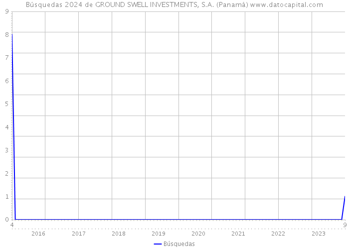 Búsquedas 2024 de GROUND SWELL INVESTMENTS, S.A. (Panamá) 