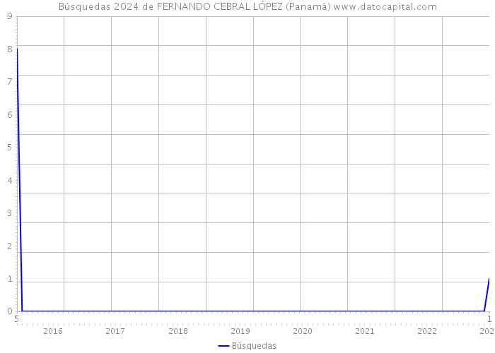 Búsquedas 2024 de FERNANDO CEBRAL LÓPEZ (Panamá) 